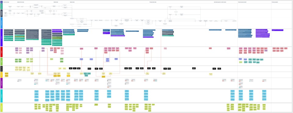 A service blueprint diagram with many horizontal swim lanes and content grouped within each